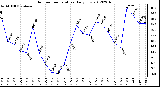 Milwaukee Weather Outdoor Temperature<br>Daily Low