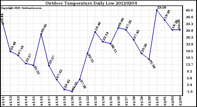 Milwaukee Weather Outdoor Temperature<br>Daily Low
