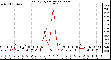 Milwaukee Weather Rain<br>By Day<br>(Inches)