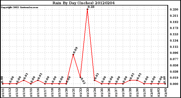 Milwaukee Weather Rain<br>By Day<br>(Inches)