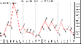 Milwaukee Weather Rain<br>per Month<br>(Inches)