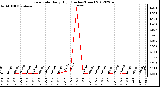 Milwaukee Weather Rain Rate<br>Daily High<br>(Inches/Hour)