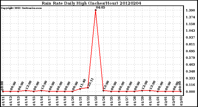 Milwaukee Weather Rain Rate<br>Daily High<br>(Inches/Hour)