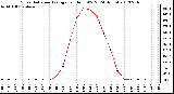 Milwaukee Weather Solar Radiation Average<br>per Hour W/m2<br>(24 Hours)