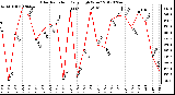 Milwaukee Weather Solar Radiation<br>Daily High W/m2