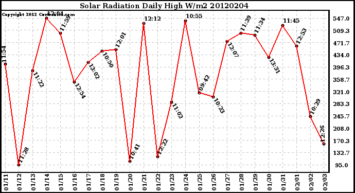 Milwaukee Weather Solar Radiation<br>Daily High W/m2