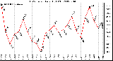 Milwaukee Weather THSW Index<br>Daily High (F)