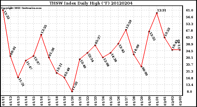 Milwaukee Weather THSW Index<br>Daily High (F)