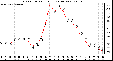 Milwaukee Weather THSW Index<br>per Hour (F)<br>(24 Hours)