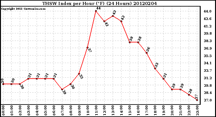 Milwaukee Weather THSW Index<br>per Hour (F)<br>(24 Hours)