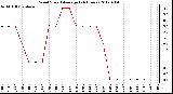 Milwaukee Weather Wind Speed<br>Average<br>(24 Hours)