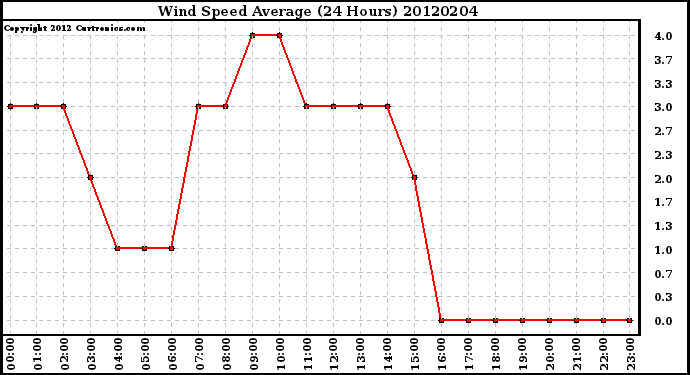 Milwaukee Weather Wind Speed<br>Average<br>(24 Hours)