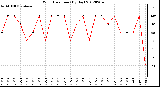 Milwaukee Weather Wind Direction<br>(By Day)