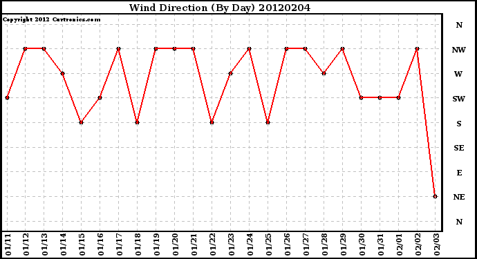 Milwaukee Weather Wind Direction<br>(By Day)