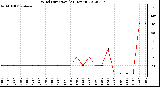 Milwaukee Weather Wind Direction<br>(24 Hours)