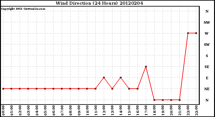 Milwaukee Weather Wind Direction<br>(24 Hours)