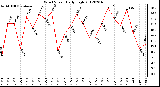 Milwaukee Weather Wind Speed<br>Daily High