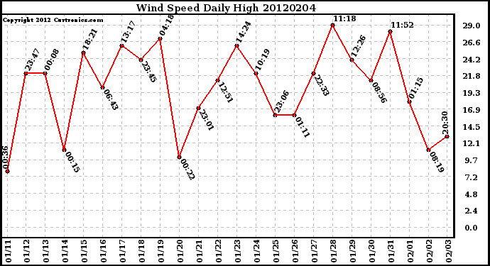 Milwaukee Weather Wind Speed<br>Daily High