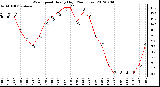 Milwaukee Weather Wind Speed<br>Hourly High<br>(24 Hours)