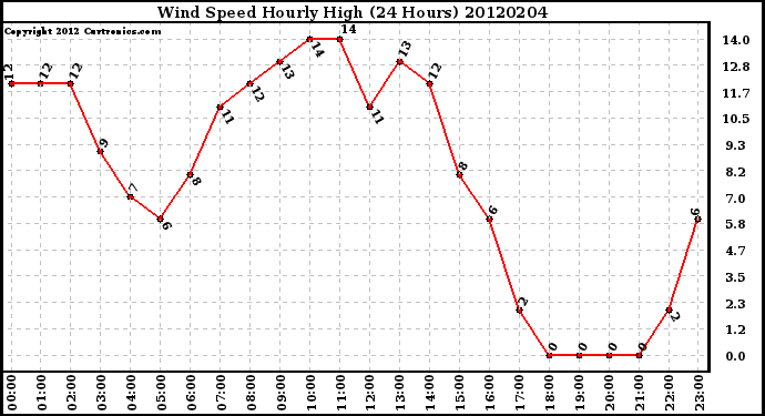 Milwaukee Weather Wind Speed<br>Hourly High<br>(24 Hours)