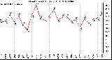 Milwaukee Weather Wind Speed<br>Monthly High