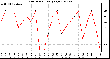 Milwaukee Weather Wind Direction<br>Daily High