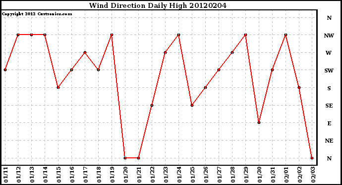 Milwaukee Weather Wind Direction<br>Daily High