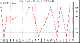 Milwaukee Weather Wind Direction<br>Monthly High