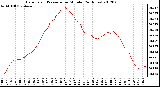 Milwaukee Weather Barometric Pressure<br>per Minute<br>(24 Hours)