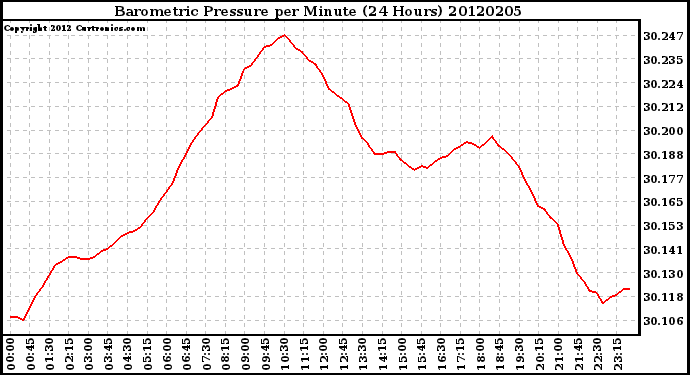 Milwaukee Weather Barometric Pressure<br>per Minute<br>(24 Hours)