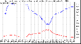 Milwaukee Weather Outdoor Humidity (Blue)<br>vs Temperature (Red)<br>Every 5 Minutes