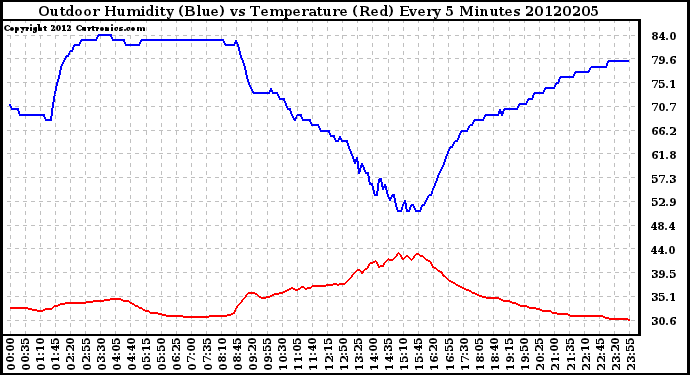 Milwaukee Weather Outdoor Humidity (Blue)<br>vs Temperature (Red)<br>Every 5 Minutes