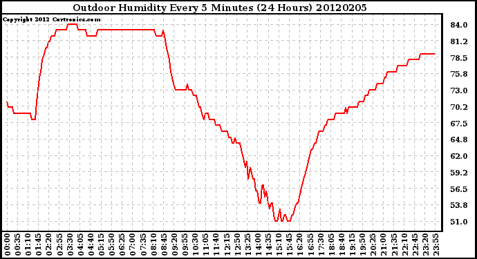 Milwaukee Weather Outdoor Humidity<br>Every 5 Minutes<br>(24 Hours)