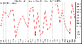 Milwaukee Weather Solar Radiation<br>Avg per Day W/m2/minute