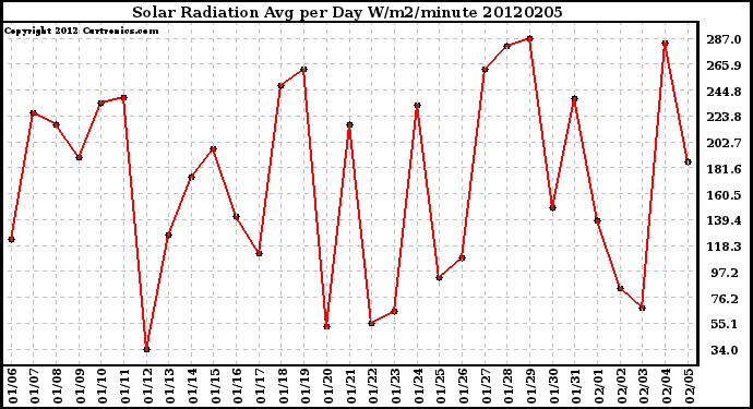 Milwaukee Weather Solar Radiation<br>Avg per Day W/m2/minute