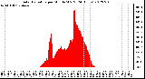 Milwaukee Weather Solar Radiation<br>per Minute W/m2<br>(24 Hours)