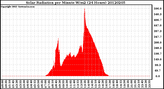 Milwaukee Weather Solar Radiation<br>per Minute W/m2<br>(24 Hours)