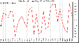 Milwaukee Weather Solar Radiation<br>per Day KW/m2