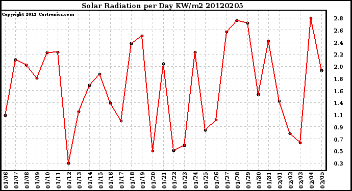 Milwaukee Weather Solar Radiation<br>per Day KW/m2