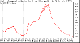 Milwaukee Weather Outdoor Temperature (Red)<br>vs Heat Index (Blue)<br>per Minute<br>(24 Hours)