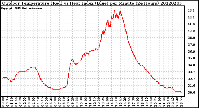 Milwaukee Weather Outdoor Temperature (Red)<br>vs Heat Index (Blue)<br>per Minute<br>(24 Hours)