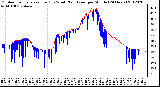 Milwaukee Weather Outdoor Temperature (Red)<br>vs Wind Chill (Blue)<br>per Minute<br>(24 Hours)