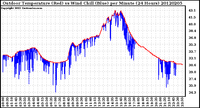 Milwaukee Weather Outdoor Temperature (Red)<br>vs Wind Chill (Blue)<br>per Minute<br>(24 Hours)