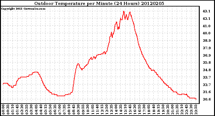 Milwaukee Weather Outdoor Temperature<br>per Minute<br>(24 Hours)