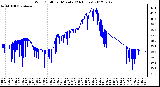 Milwaukee Weather Wind Chill<br>per Minute<br>(24 Hours)