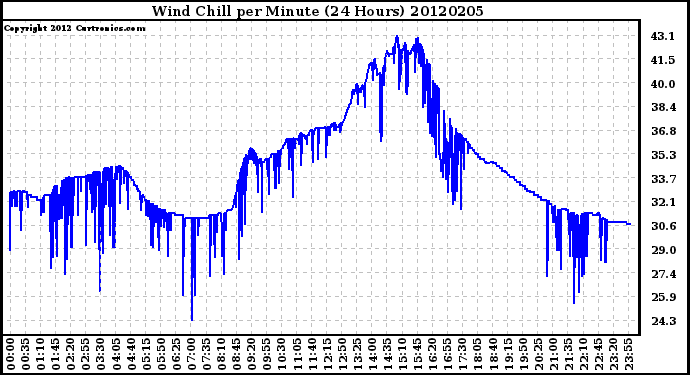 Milwaukee Weather Wind Chill<br>per Minute<br>(24 Hours)