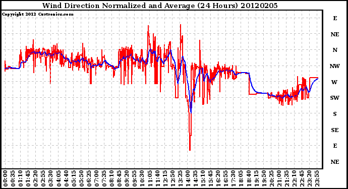 Milwaukee Weather Wind Direction<br>Normalized and Average<br>(24 Hours)