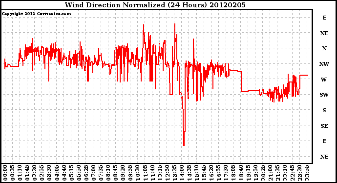 Milwaukee Weather Wind Direction<br>Normalized<br>(24 Hours)