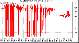 Milwaukee Weather Wind Direction<br>(24 Hours)