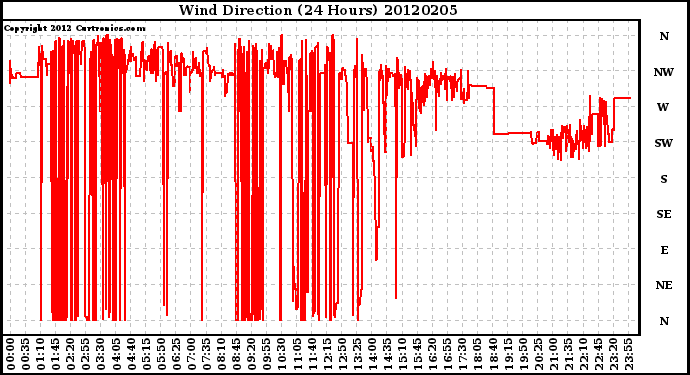 Milwaukee Weather Wind Direction<br>(24 Hours)